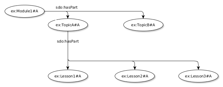 entity-relationship graph of a module with two topics, one of the topic has three lessons; all the connecting edges are of type sdo:hasPart