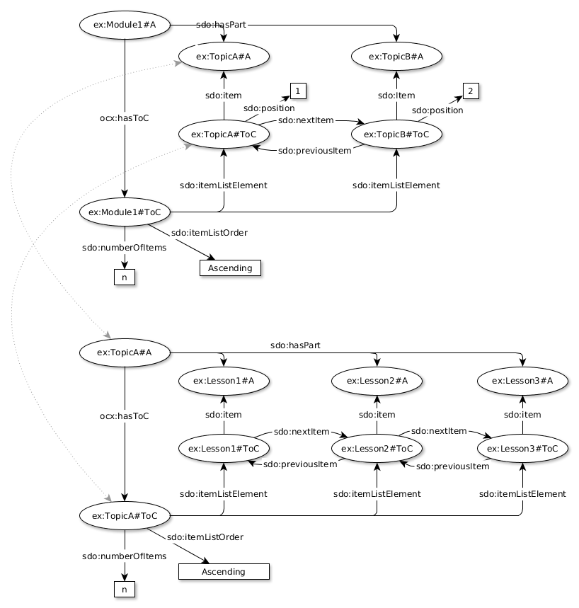 entity-relationship graph of the resources represented in the JSON-LD text below
